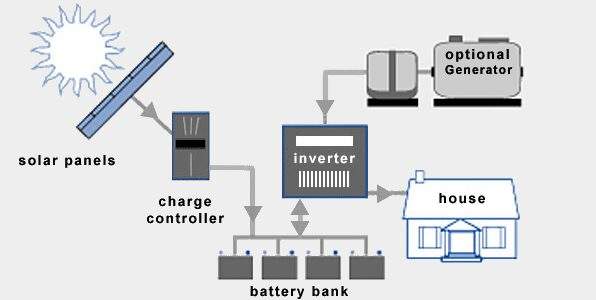 The Connection Between Solar Power and Hydronic Heating Systems