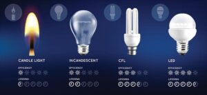 Connection Between Lighting and Energy Efficiency