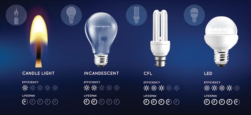 Connection Between Lighting and Energy Efficiency