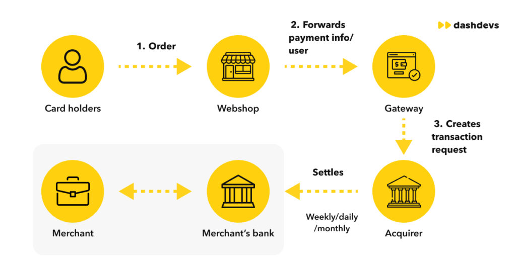 Payment Routing