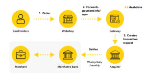 Payment Routing