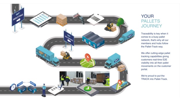 Pallet Tracking and Traceability