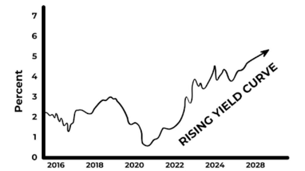 bond market outlook